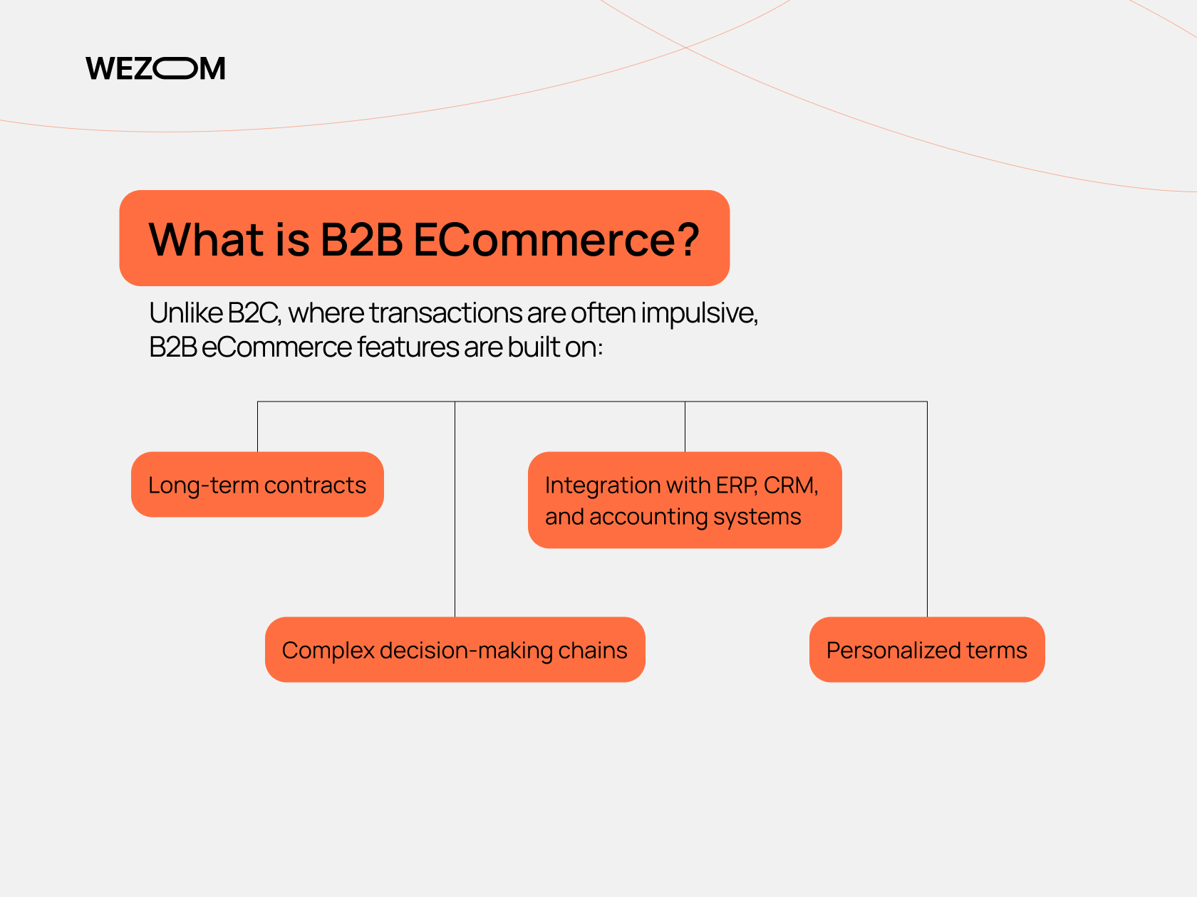 Core features of B2B ECommerce: ERP integration, contracts, complex decision-making